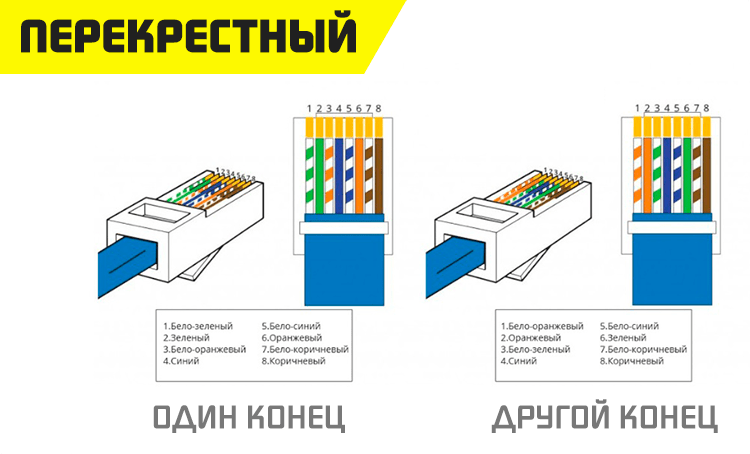  Как обжать кабель RJ-45 для Интернета дома