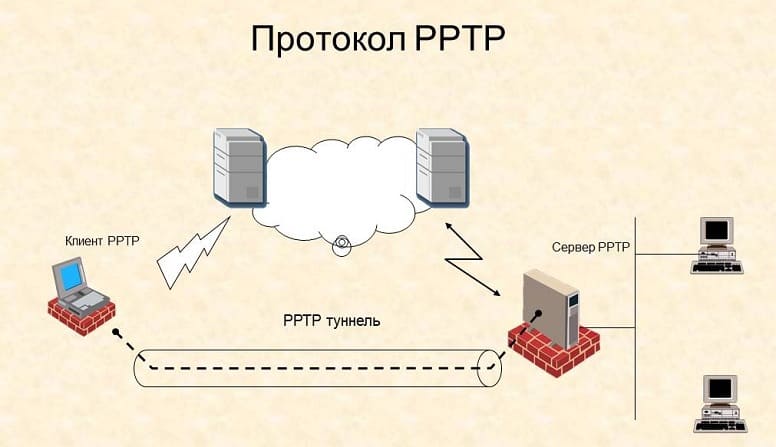  VPN на MikroTik по протоколу PPTP: преимущества канала и регламент настройки сервера