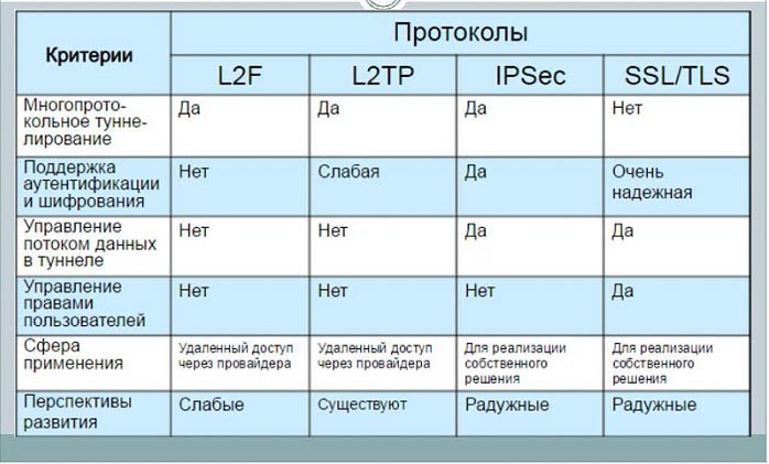  VPN на MikroTik по протоколу PPTP: преимущества канала и регламент настройки сервера