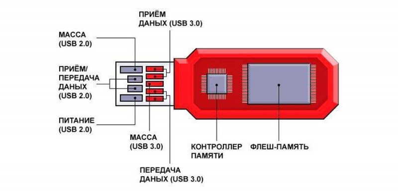  Проверка скорости флешки на запись и чтение