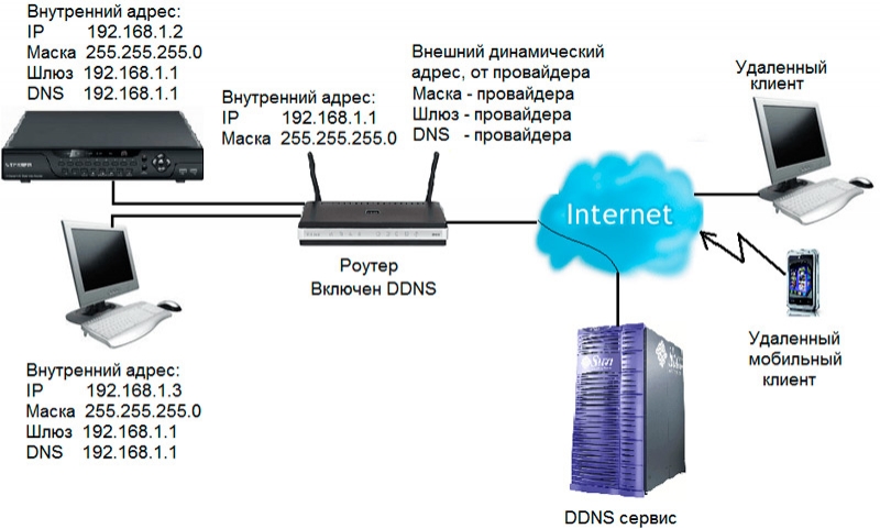  Как настроить и подключить видеорегистратор к ПК