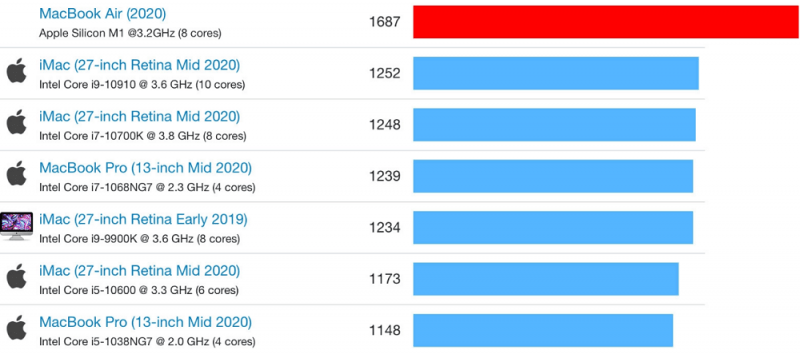  Правильный выбор MacBook от фирмы Apple