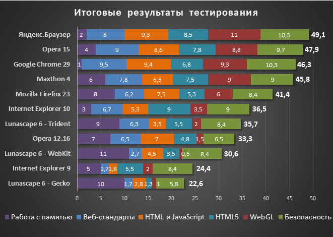  Ускорение для Интернета, если он тормозит