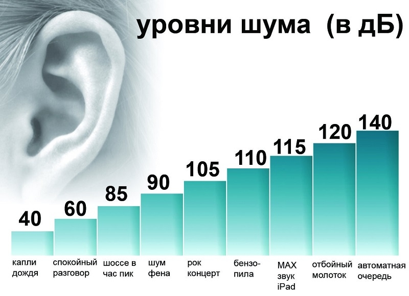  Как с помощью смартфона измерить уровень шума