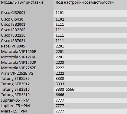 Как настроить универсальный пульт Билайн: коды + инструкции