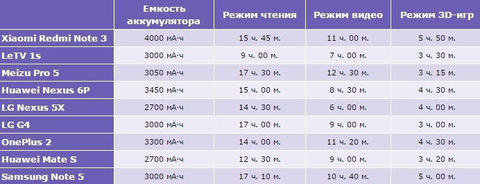  Преимущества и недостатки съёмного и несъёмного аккумуляторов телефона: что лучше