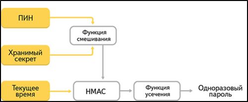  Установка, настройка или отключение двухфакторной аутентификации Yandex