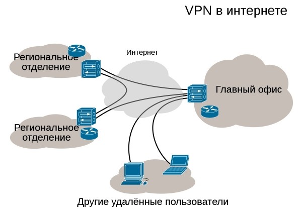 Почему при подключении VPN пропадает интернет — как настроить доступ