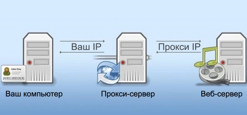  Правильное использование прокси-сервера