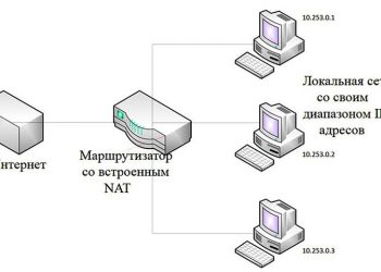 Проброс портов — для чего он нужен, и как его сделать?