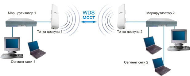  Настройка распределённой беспроводной системы при помощи режимов WDS