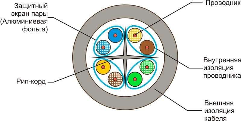  Выбор кабеля «витая пара» для интернета