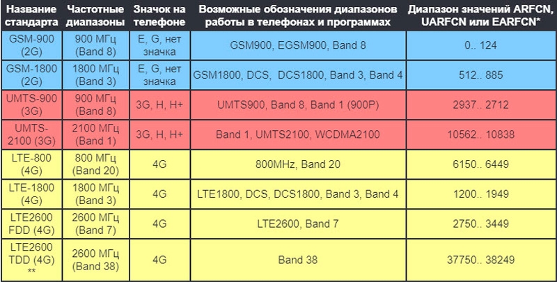  Протоколы HSPA+ и HSPA – характеристики, применение и отличия