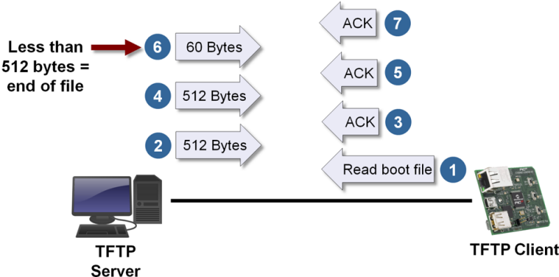  Создание в Windows TFTP сервера, настройка и проверка работоспособности