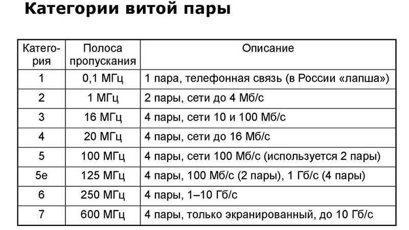  Выбор кабеля «витая пара» для интернета