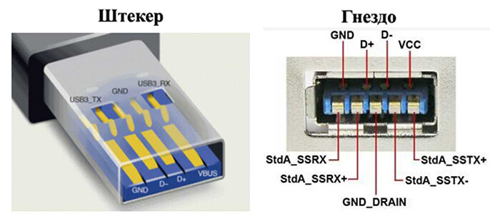  USB 2.0 и USB 3.0 – чем отличаются поколения интерфейса