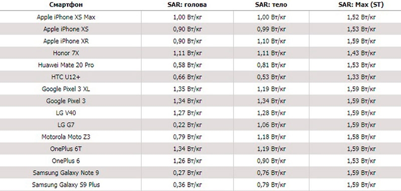  Что означает SAR в телефоне, стоит ли его бояться, и как снизить уровень