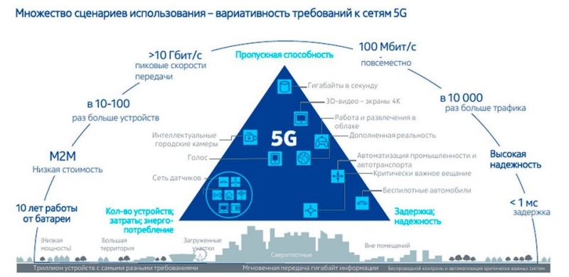  Перспективы развития технологии 5G в мире и России