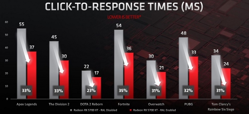  AMD Radeon Anti-Lag &mdash; назначение и особенности новой функции