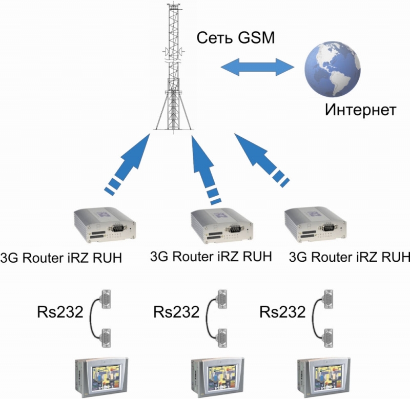  Особенности GSM-роутеров