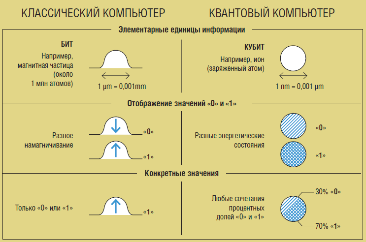  Понятие и принцип работы квантового компьютера