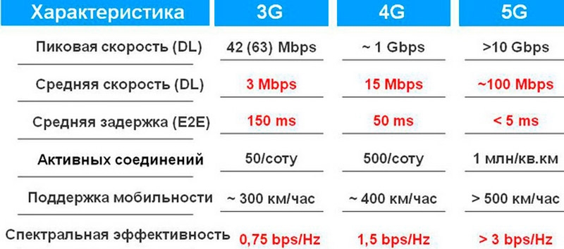  Перспективы развития технологии 5G в мире и России