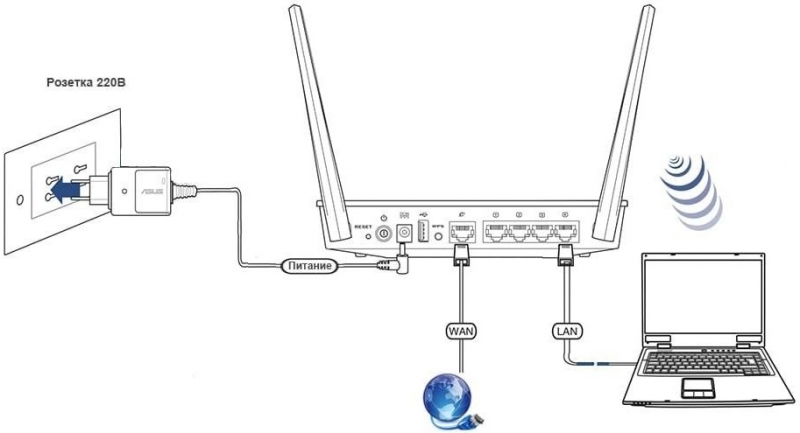  Особенности настройки роутера Asus RT-AC51U