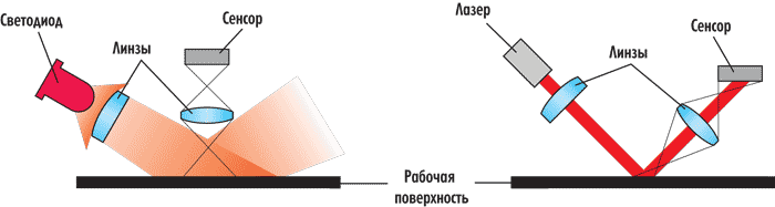  Методы подключения беспроводной мыши к ноутбуку или компьютеру