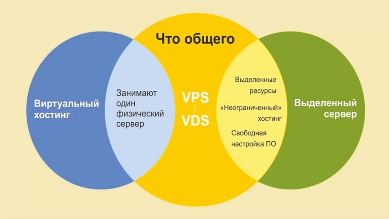  В чём разница между VPS и VDS, и что лучше выбрать