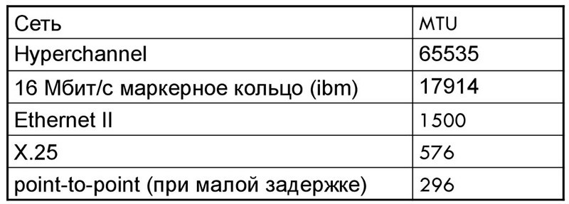  Параметр MTU в роутере: за что отвечает и как поменять