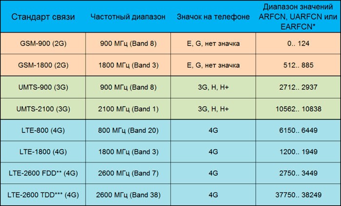  Включение и настройка 4G (LTE) на смартфонах с ОС Android