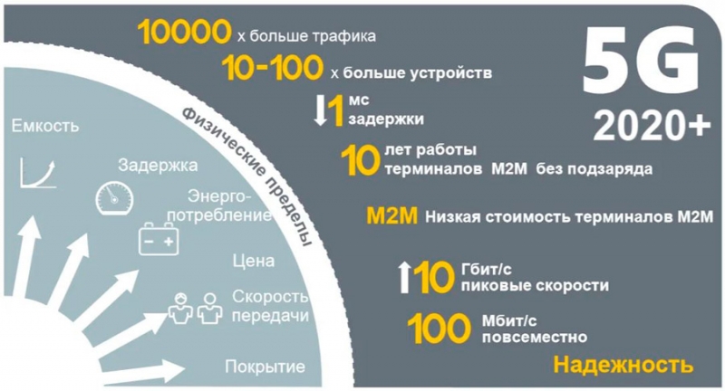  Перспективы развития технологии 5G в мире и России