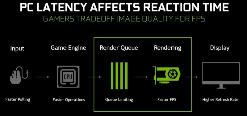  Для чего нужен режим низкой задержки в панели управления NVidia