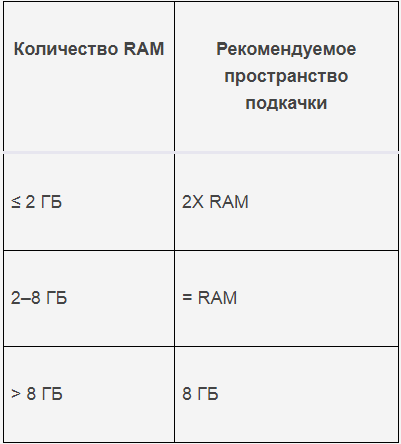  Особенности создания и подключения swap-файла в Linux