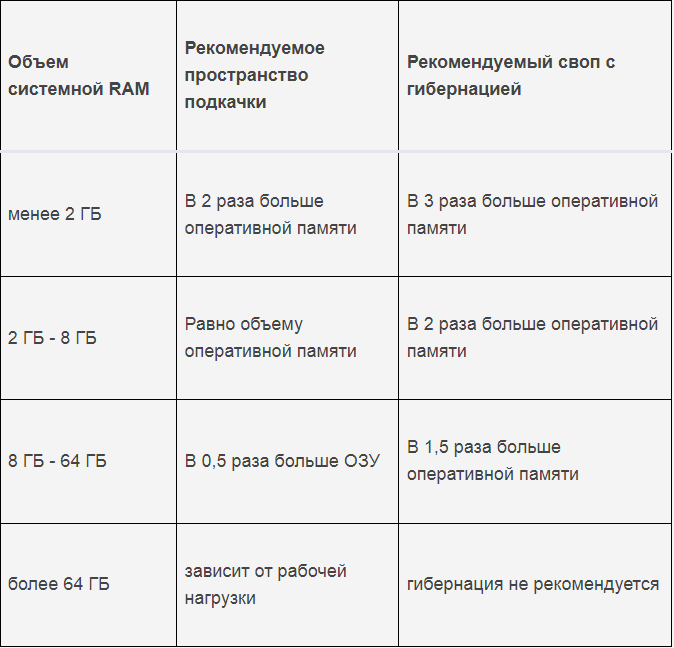  Особенности создания и подключения swap-файла в Linux