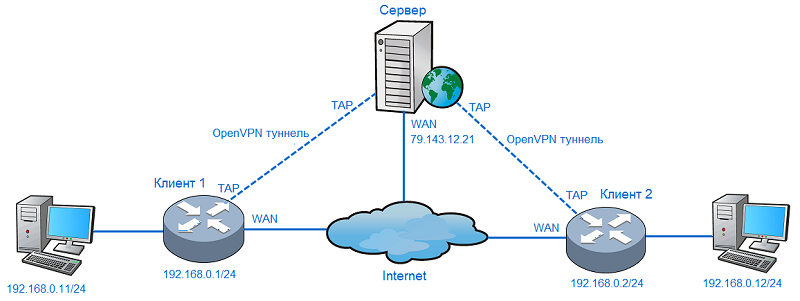  Способы правильной настройки VPN на Android