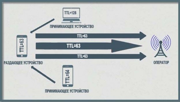 Что такое TTL и как с его помощью обмануть оператора