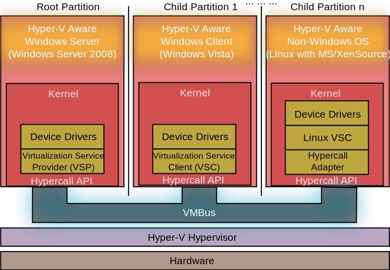  Создание виртуальной машины с Hyper-V Server