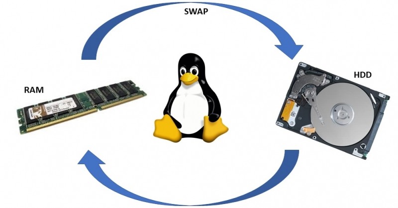  Особенности создания и подключения swap-файла в Linux