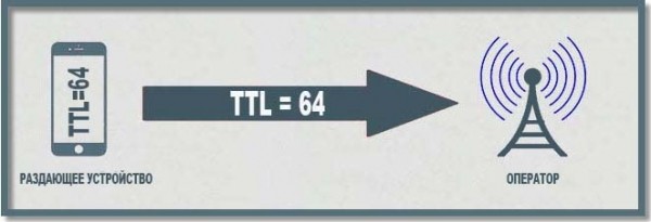 Что такое TTL и как с его помощью обмануть оператора