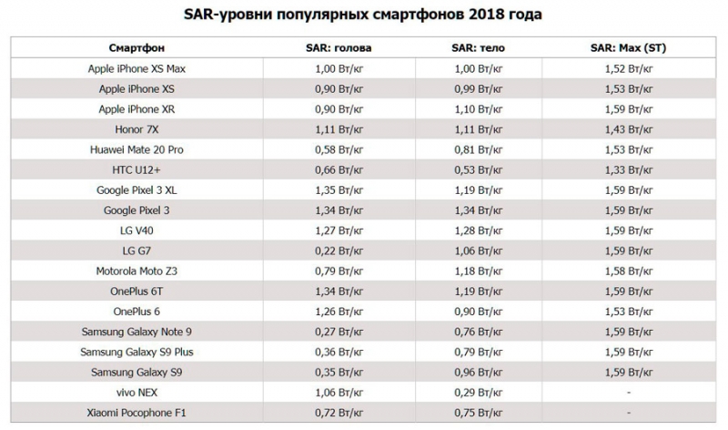  Что означает SAR в телефоне, стоит ли его бояться, и как снизить уровень