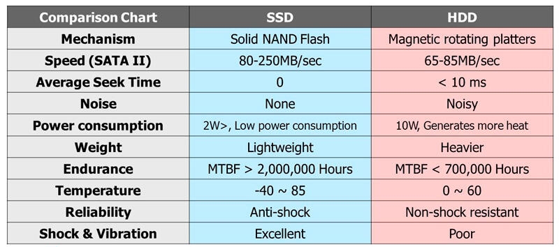  Сравнение SSD и HDD – плюсы и минусы дисков