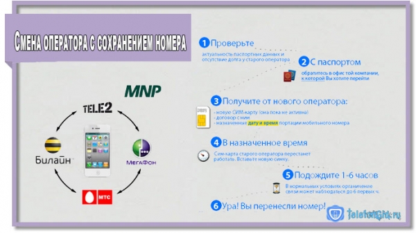 Смена оператора с сохранением номера