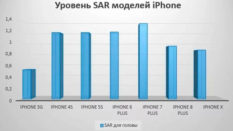  Что означает SAR в телефоне, стоит ли его бояться, и как снизить уровень