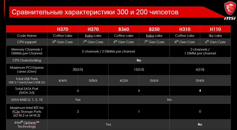  Особенности выбора чипсета материнской платы