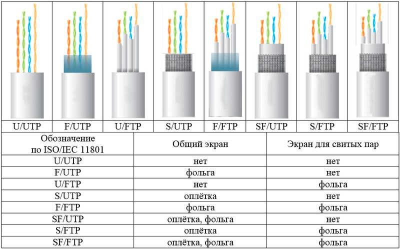  Выбор кабеля «витая пара» для интернета