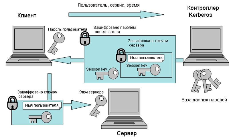  Ошибка аутентификации при подключении к Wi-Fi, причины и способы её решения