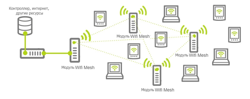  Что такое система Wi-Fi Mesh и как её построить