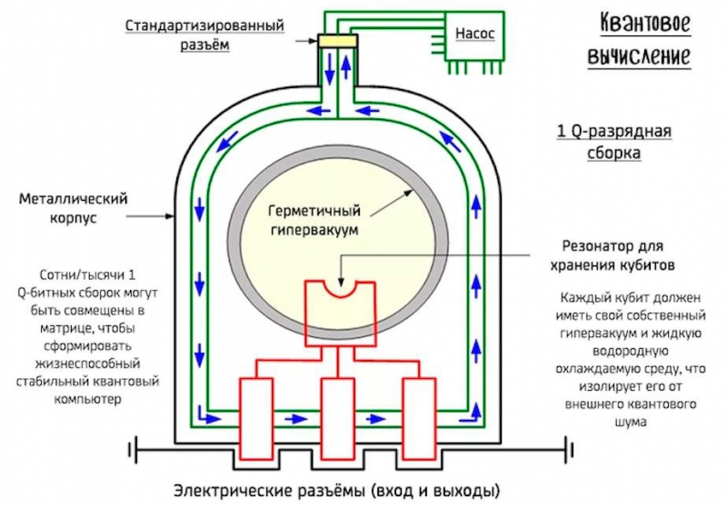  Понятие и принцип работы квантового компьютера