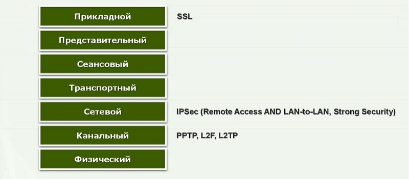  Способы правильной настройки VPN на Android